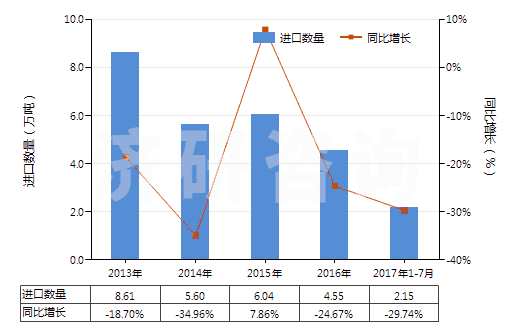 2013-2017年7月中國其他碑用或建筑用石(HS25169000)進(jìn)口量及增速統(tǒng)計
